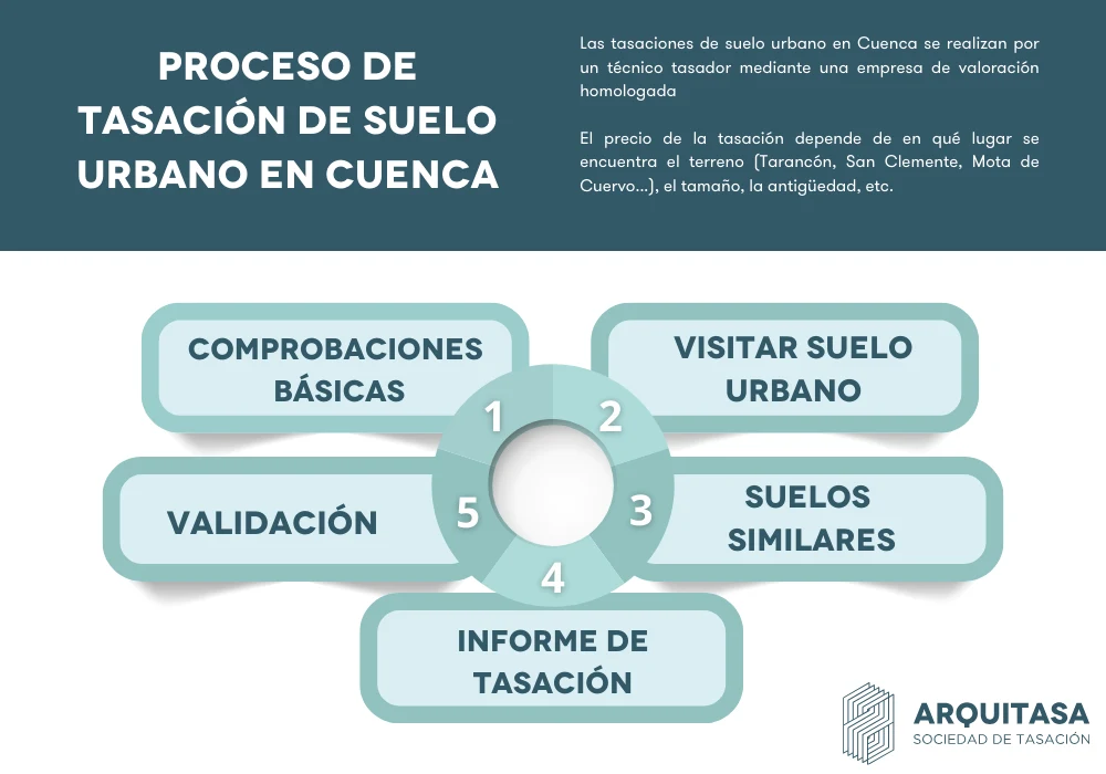 proceso de tasación de suelo urbano en cuenca