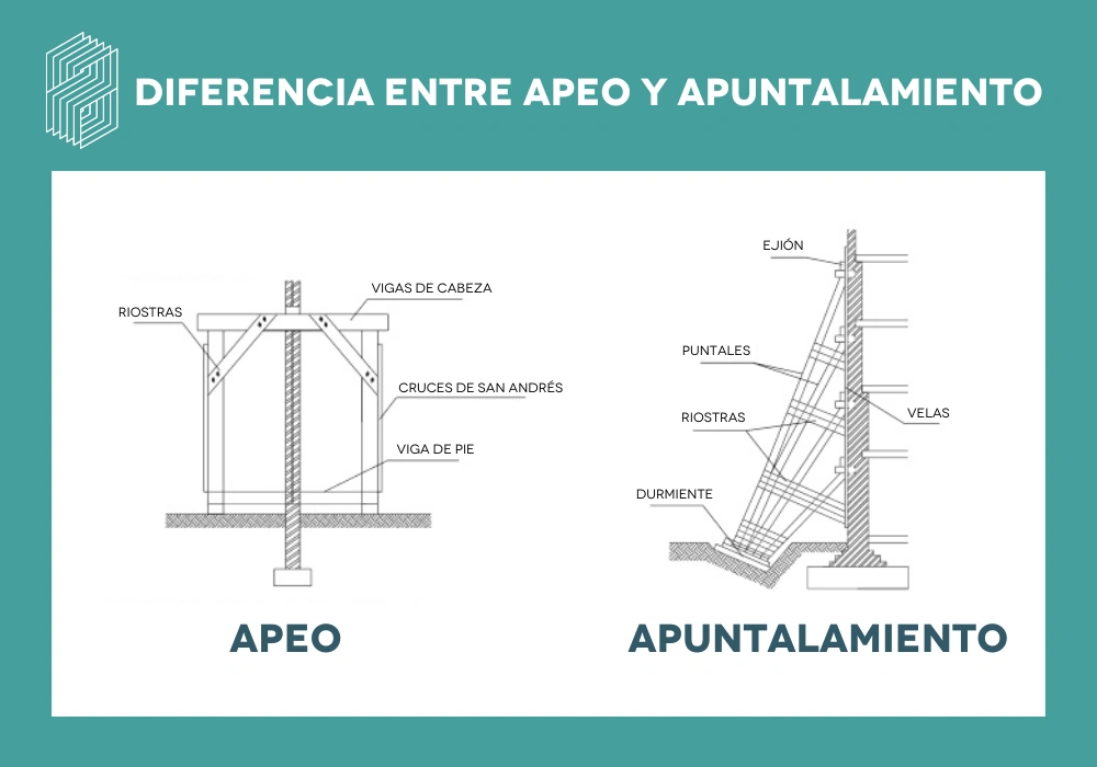 diferencia entre apeo y apuntalmaiento