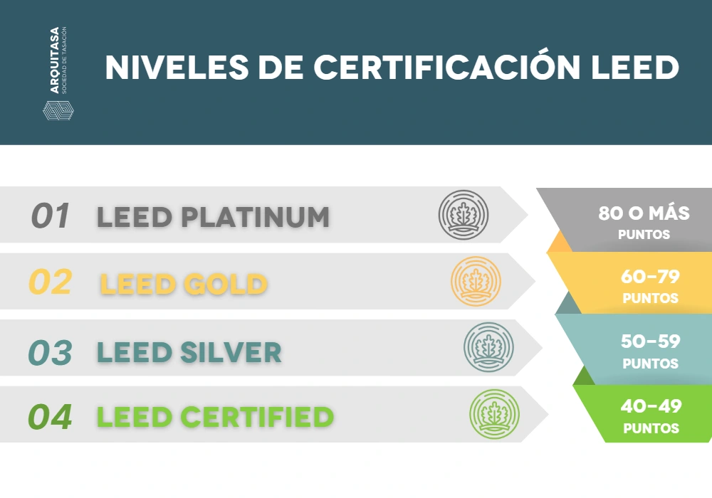 niveles de certificación led