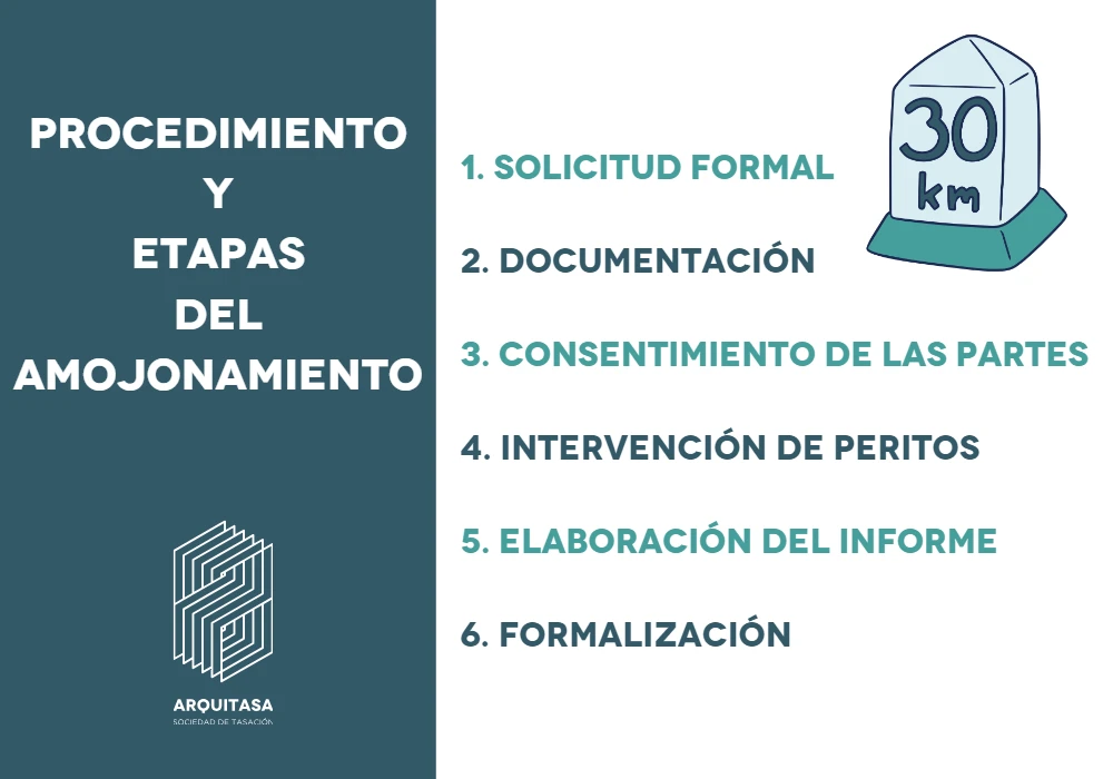 procedimiento y etapas del amojonamiento